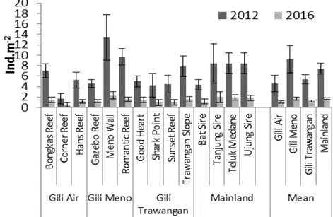 Gambar  8.    Histogram  nilai  rekrutmen  karang  keras  (ind.m -1  ±  SE)    pada  setiap  lokasi  penelitian  tahun 2012 dan  2016