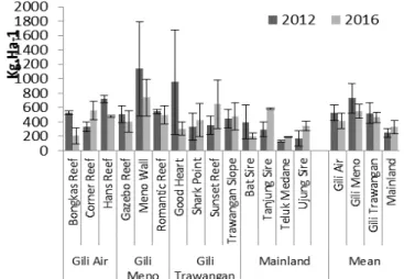 Gambar 11. Perbandingan rata-rata (±SE) biomassa ikan terumbu (kg.ha -1 ) antara tahun 2012 dan  2016