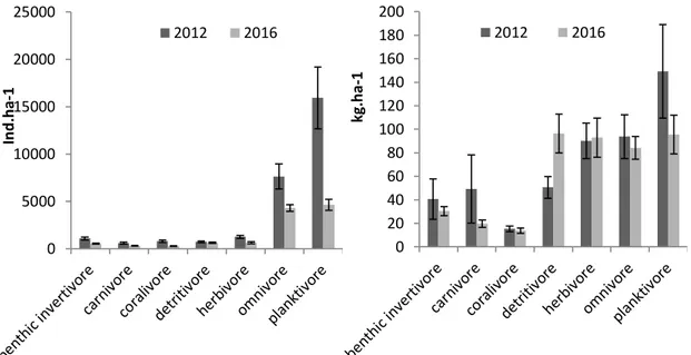 Gambar  12.  Nilai  Biomassa  ikan  karang  (kg.ha-1±  SE)  berdasarkan  kelompok  trophic  pada  tahun  2012 dan 2016