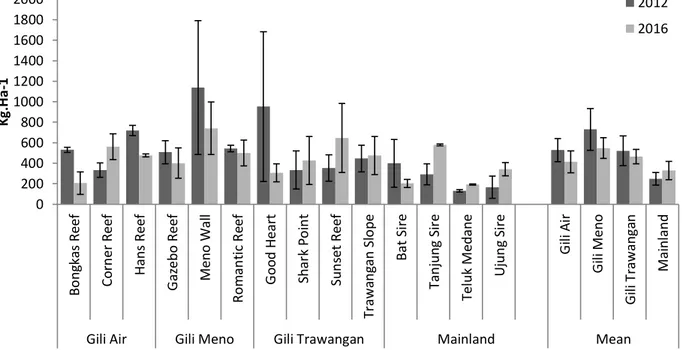 Gambar  11.  Perbandingan  rata-rata  (±SE)  biomassa  ikan  karang  (kg.ha -1 )  antara  tahun  2012  dan 