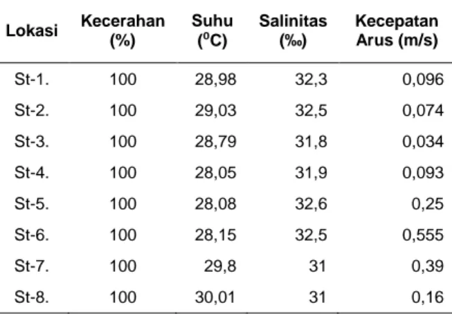 Tabel 2.  Parameter Kualitas Lingkungan Perairan di  Pulau Tikus.  Lokasi   Kecerahan (%)  Suhu ( ⁰C)  Salinitas (‰)  Kecepatan Arus (m/s)  St-1