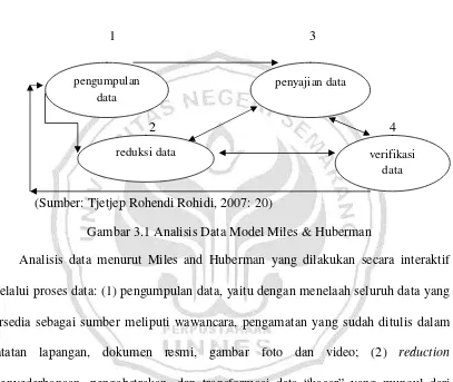Gambar 3.1 Analisis Data Model Miles & Huberman 