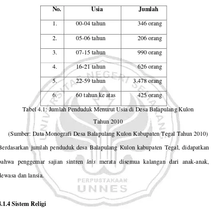 Tabel 4.1: Jumlah Penduduk Menurut Usia di Desa Balapulang Kulon  