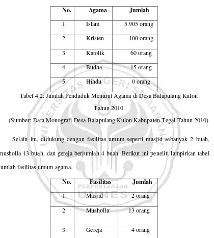 Tabel 4.2: Jumlah Penduduk Menurut Agama di Desa Balapulang Kulon  