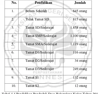 Tabel 4.4 Pendidikan Penduduk Desa Balapulang Kulon Tahun 2010 (Sumber: Data Monografi Desa Balapulang Kulon Kabupaten Tegal Tahun 2010) 