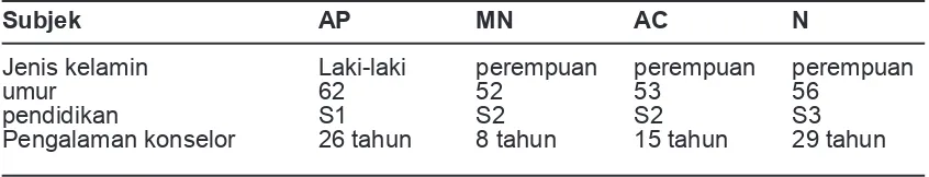 Tabel 1. Karakteristik Subjek Penelitian