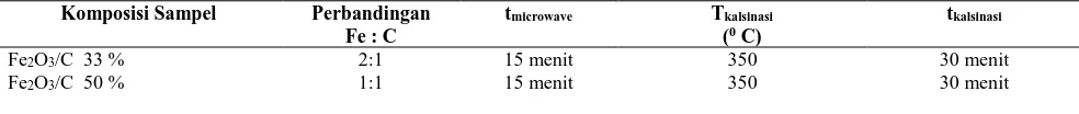 TABEL 1. Parameter Eksperimen Sintesis Fe2O3/C Perbandingan  t