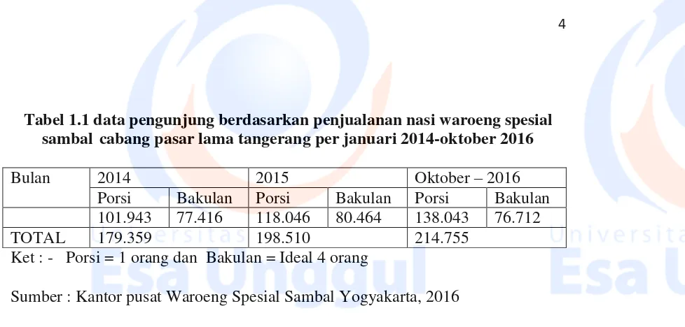 Tabel 1.1 data pengunjung berdasarkan penjualanan nasi waroeng spesial 