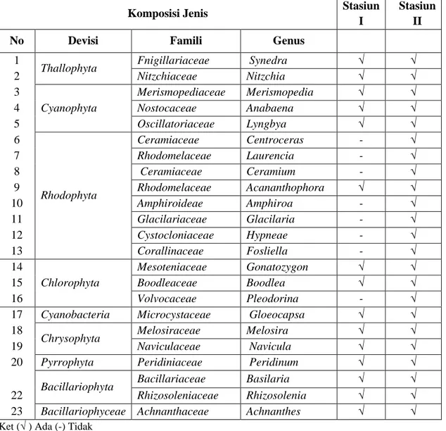 Tabel 1. Komposisi jenis, devisi, famili dan genus epifit  