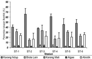 Gambar 2.   Persentase  rata-rata  dan  standar  deviasi  tutupan  kelompok  benthik  :  karang  hidup,  biota  lain,  karang  mati,  algae,  abiotik  di  enam  stasiun  pengamatan  (n/ulangan=3) 