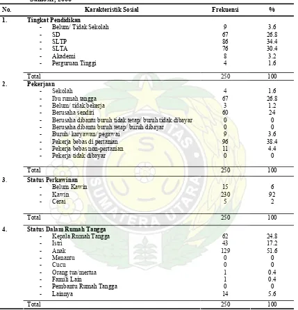 Tabel 2.  Distribusi proporsi responden berdasarkan karakteristik sosial di lima puskesmas, Toba Samosir, 2006 