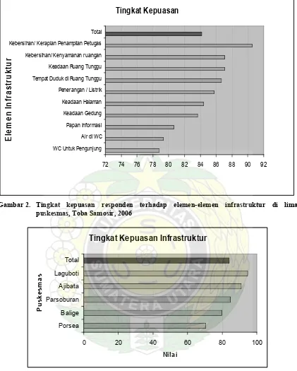 Gambar  3. Tingkat kepuasan responden terhadap infrastruktur di lima puskesmas, Toba Samosir,  2006 