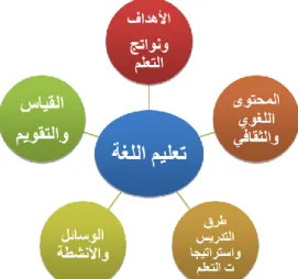 Gambar 1. Komponen Pembelajaran Bahasa (Syika, 2015) 