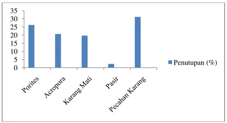 Gambar 4. Histogram Presentase Penutupan Karang Bercabang di Pulau Panjang  Indeks keanekaragaman, indeks keseragaman dan indeks dominasi 