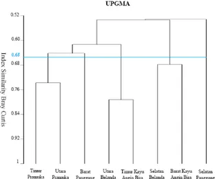 Gambar  6.  Dendogram  berdasarkan  substrat  bentik 