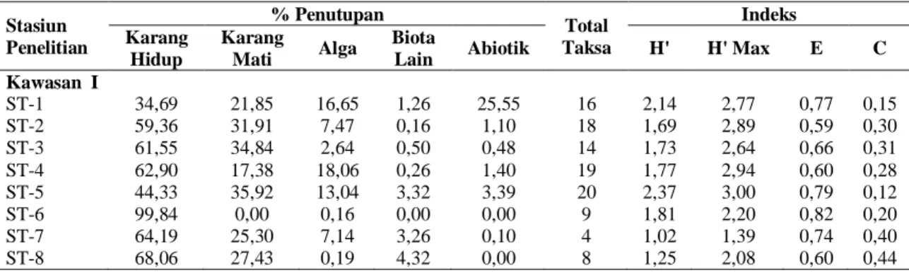 Tabel 1.   Tutupan  karang  keras,  karang  mati,  alga,  biota  lain,  abiotik  penyusun  struktur  kategori  bentik