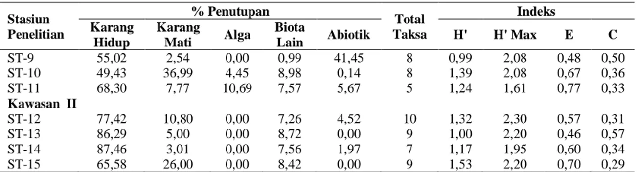 Gambar 3.   Perbandingan  rata-rata  tutupan  karang keras kategori life form 