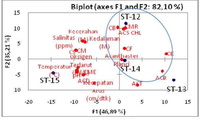 Gambar 8.    Analisa  biplot  parameter  kualitas  air dan bentuk life form karang 