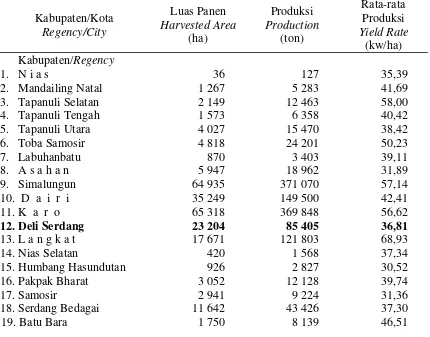 Tabel 2. Luas Panen, Produksi dan Rata-Rata Produksi Jagung Menurut Kabupaten/ Kota Tahun 2011 