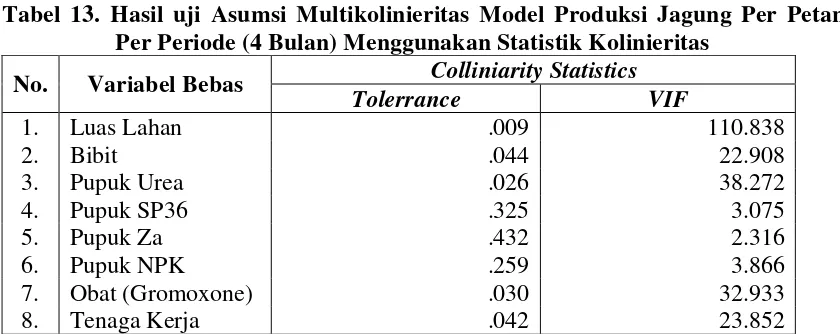 Tabel 13. Hasil uji Asumsi Multikolinieritas Model Produksi Jagung Per Petani 