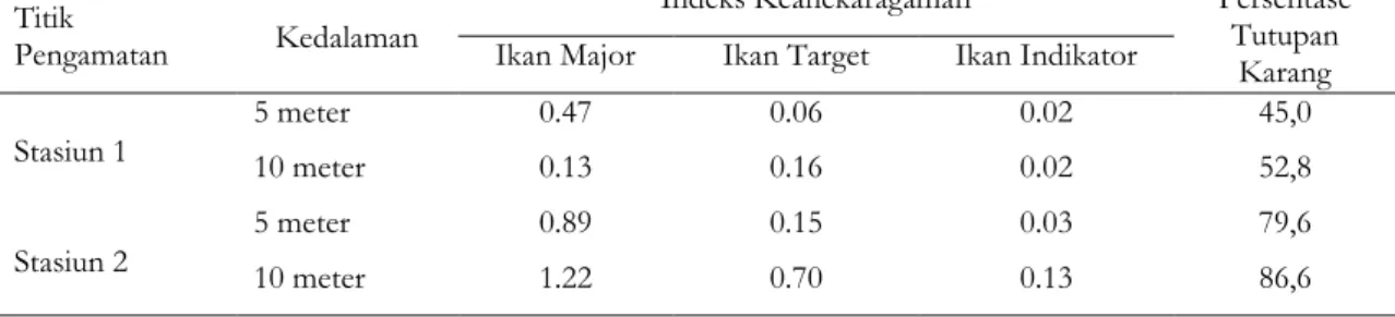 Tabel 6. Hasil analisis keanekaragaman kelompok ikan karang dan persentase penutupan karang  Titik 