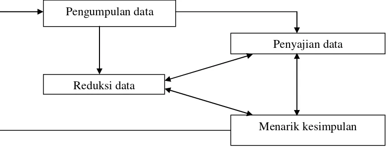 Gambar 1. Skema Analisis Data Kualitatif menurut Miles dan Huberman dalam Sumaryanto (2001: 23)