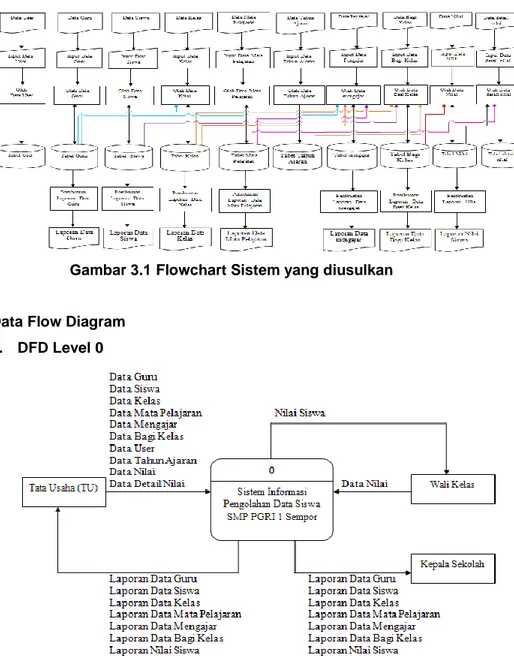 Gambar 3.1 Flowchart Sistem yang diusulkan 