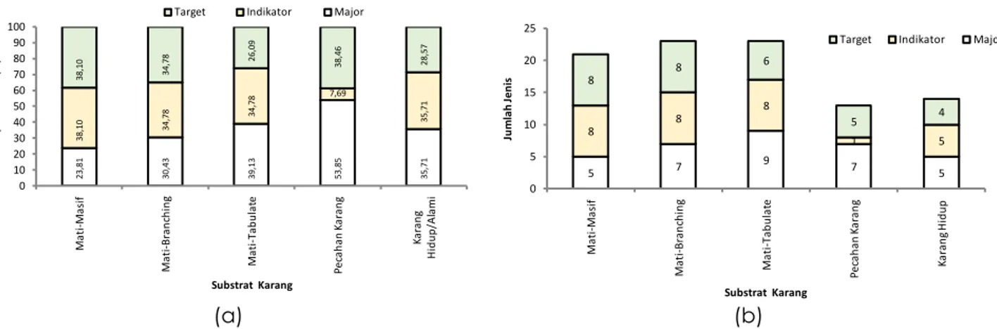 Gambar 2.  Komposisi  jenis  (a)  dan  jumlah  jenis  (b)  ikan  karang  pada  berbagai  variasi  substrat  dasar berdasarkan penggolongan ikan karang 