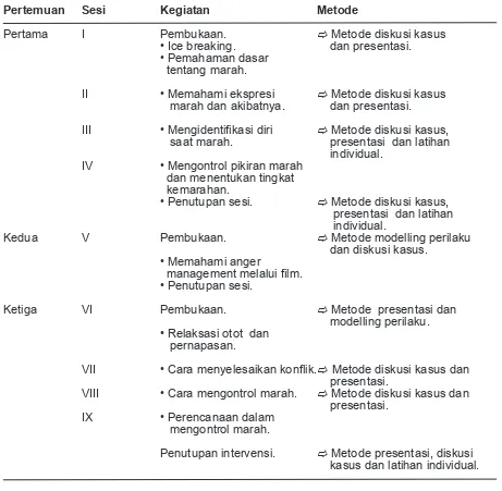 Tabel 1. Rancangan Modul Anger Management Training