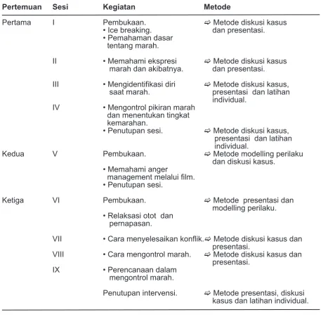 Tabel 1. Rancangan Modul Anger Management Training