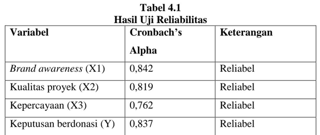Tabel 4.1  Hasil Uji Reliabilitas 