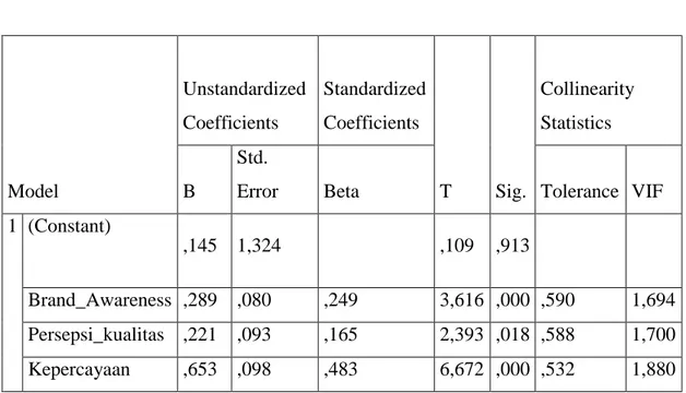 Tabel 4.17  Uji Multikolinieritas  Coefficients a  Model  Unstandardized Coefficients  Standardized Coefficients  T  Sig