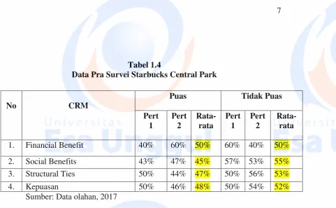 Tabel 1.4 Data Pra Survei Starbucks Central Park 