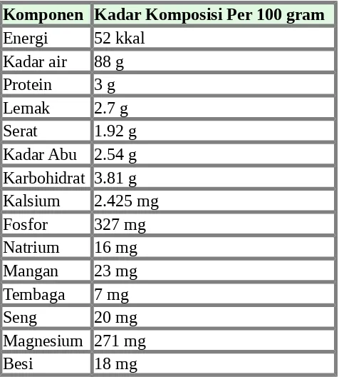 Tabel 1. Komposisi Kandungan Nutrisi Pegagan