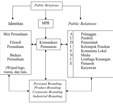 Gambar 4. Hubungan Public Relations dan Pemasaran 