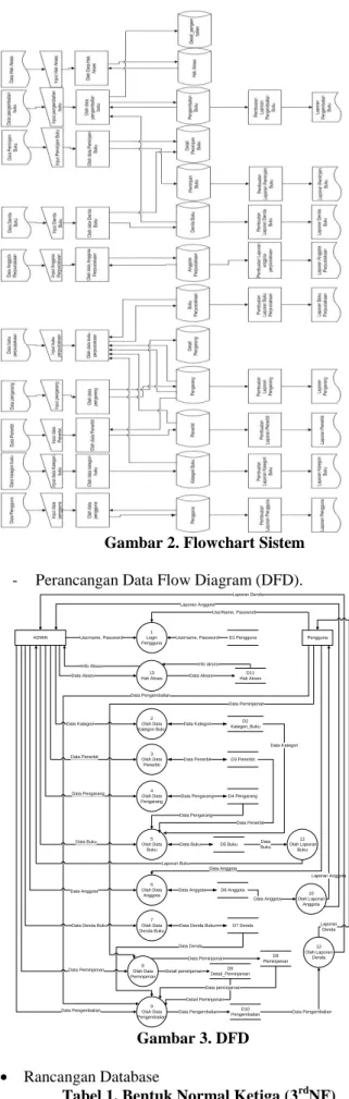 Gambar 2. Flowchart Sistem  -  Perancangan Data Flow Diagram (DFD). 