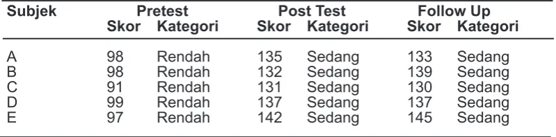 Tabel 4. Skor self esteem setiap subjek kelompok eksperimen