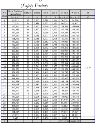 Tabel 2 : Parameter Tanah dan Perhitungan  Luas Irisan serta Berat Irisan pada  Km 438+775 