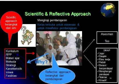 Gambar 1: Pandangan ilmiah dan pandangan reflektif dalam pembelajaran 