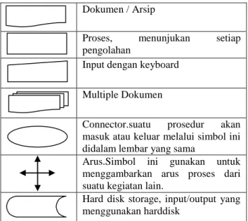 Gambar 1. Flowchart  4.1.2  Data Flow Diagram (DFD) 