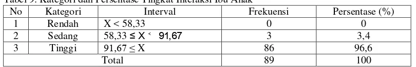 Tabel 9. Kategori dan Persentase Tingkat Interaksi Ibu Anak 