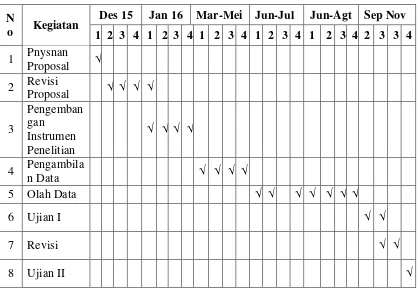 Tabel. 3.1 Jadwal Penelitian 