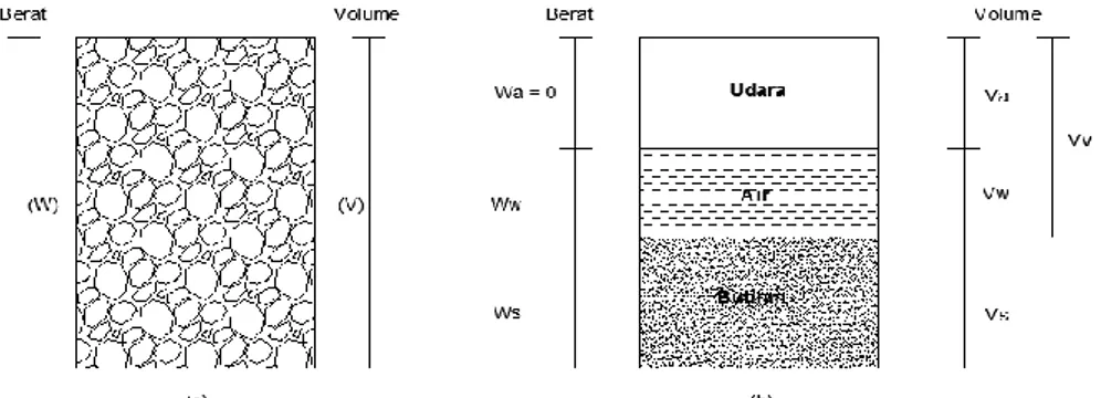 Gambar 1. Diagram Fase Tanah 