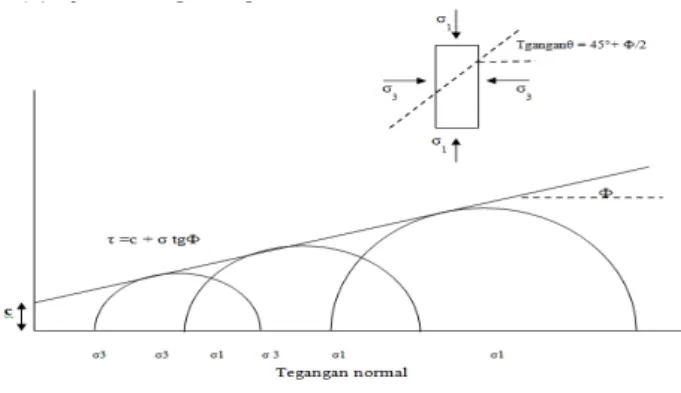 Gambar 2. Lingkaran  mohr  ( cara grafis penentuan       c dan Ф ) 