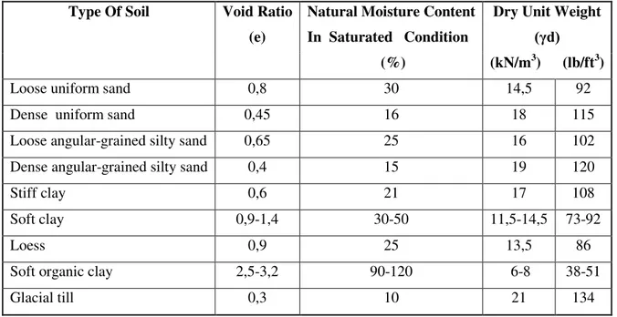 Tabel  1.  Nilai e,w dan  γ d   Berdasarkan Jenis Tanah  