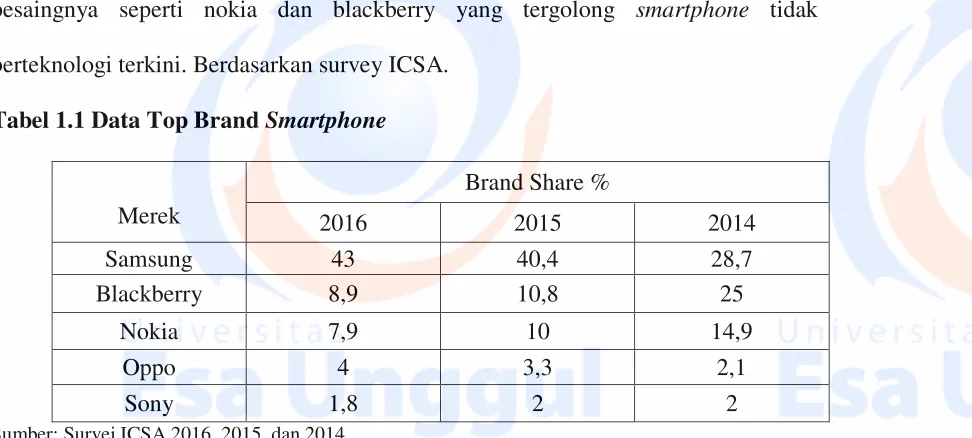 Tabel 1.1 Data Top Brand Smartphone 