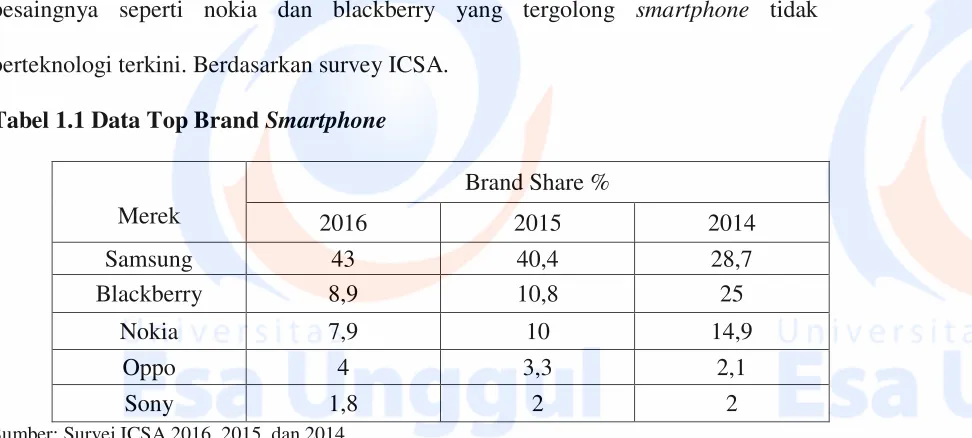 Tabel 1.1 Data Top Brand Smartphone 