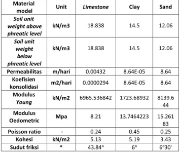 Tabel 1. Parameter Fisis dan Mekanik Area Penelitian 