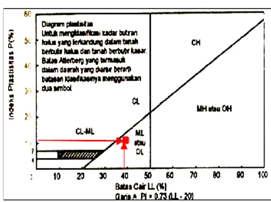 Gambar 4. Grafik klasifikasi A-line 