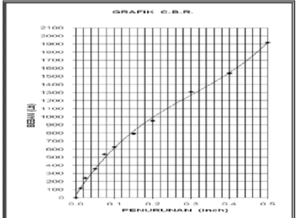 Gambar 12. Grafik CBR tumbukan 30 kali Pada  Gb  (12)  memperlihatkan  hubungan  antara  beban  dengan  penetrasi  pada  benda  uji,  dimana    pemadatan  CBR  dilakukan  dengan 30 tumbukan per lapisan